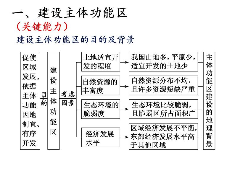 2022届高考地理一轮复习课件  中国国家发展战略举例 知识串讲04