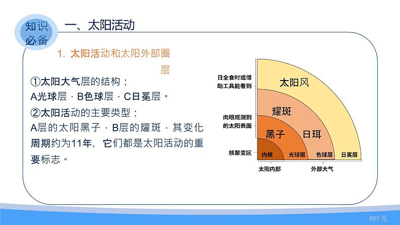 2022届高考地理一轮复习 课件 太阳对地球的影响第6页