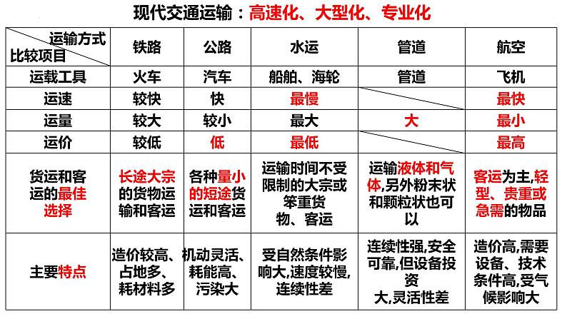 2023届高三一轮复习课件中国地理1.8 中国的交通第7页