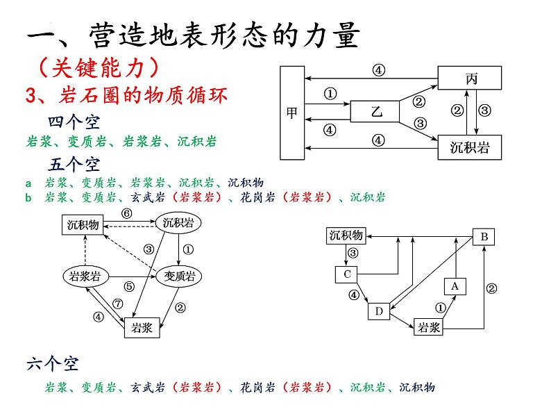 2022届高考地理一轮复习 课件 地表形态的塑造知识串讲第5页