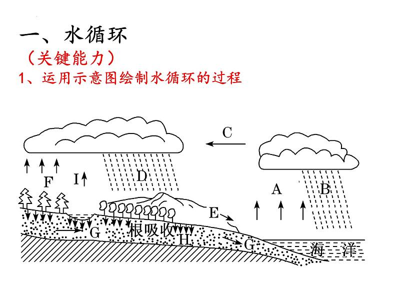 2022届高考地理一轮复习 课件 地球上的水知识串讲03