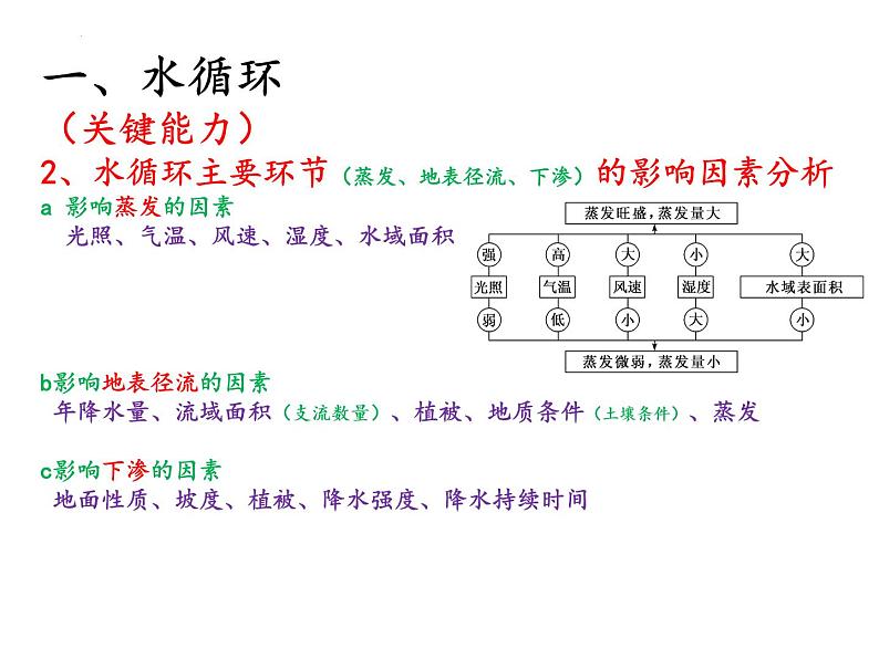 2022届高考地理一轮复习 课件 地球上的水知识串讲04