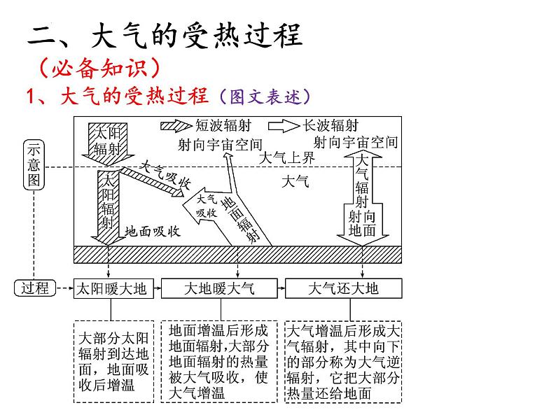 2022届高考地理一轮复习 课件 地球上的大气知识串讲03