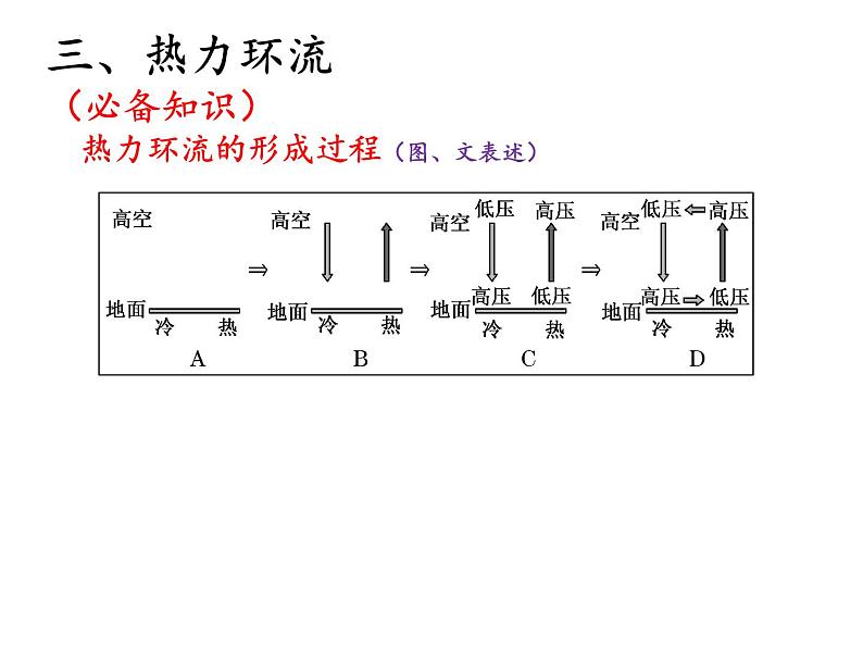 2022届高考地理一轮复习 课件 地球上的大气知识串讲06