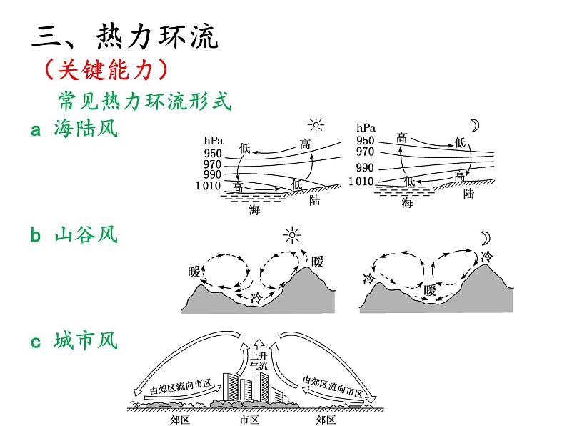 2022届高考地理一轮复习 课件 地球上的大气知识串讲07