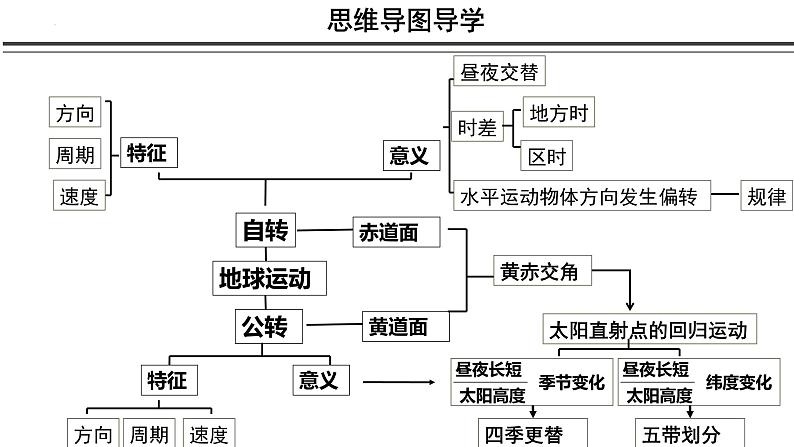 2023届高考地理一轮复习课件 6.2 昼夜长短的变化规律和计算第2页