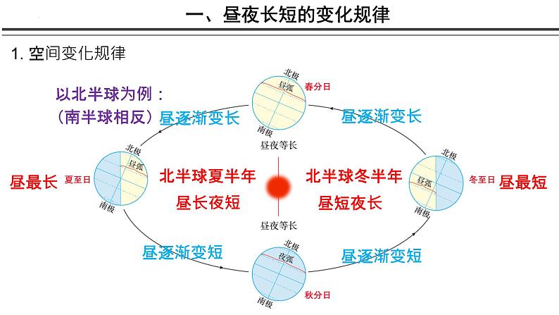 2023届高考地理一轮复习课件 6.2 昼夜长短的变化规律和计算第7页