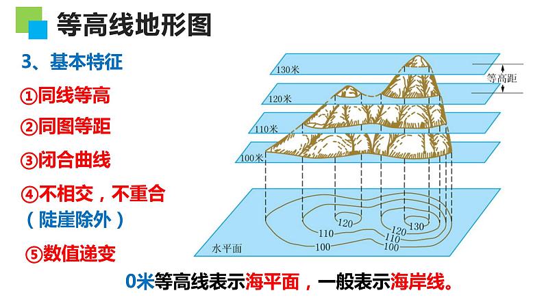 2022届高考地理一轮复习课件第一章地理基础必备第2讲　等高线地形图和地形剖面图第4页