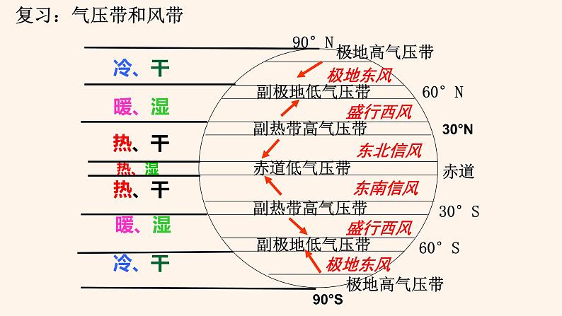 2022届高考地理一轮复习课件 第14讲气压带、风带与气候第3页