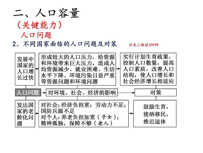 2022届高考地理一轮复习 课件 人口、城市知识串讲05