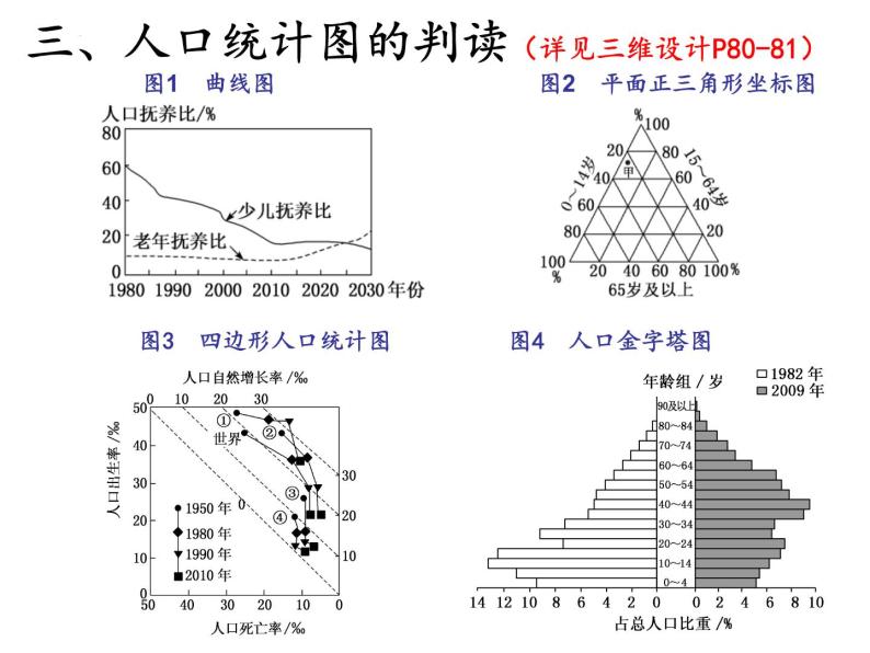 2022届高考地理一轮复习 课件 人口、城市知识串讲07