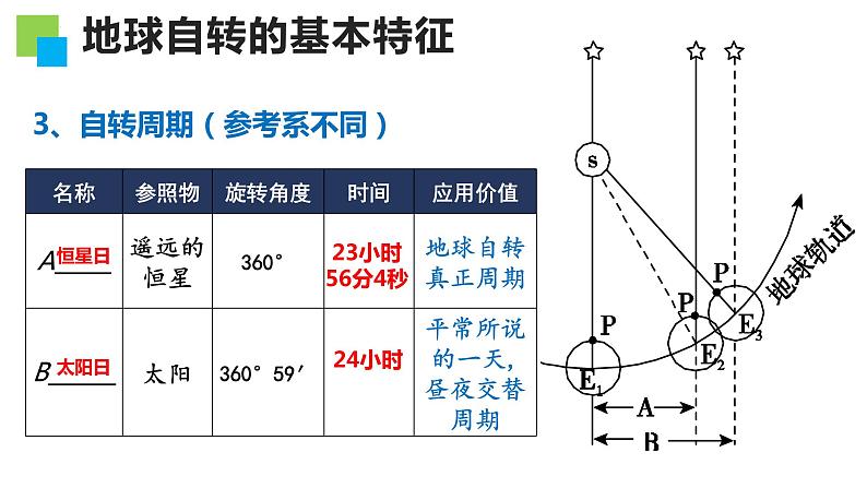 2023届高考地理一轮复习课件第二章 第2讲地球自转的地理意义03