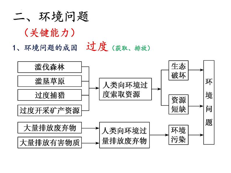 2022届高考地理一轮复习课件 人类面临的主要环境问题与可持续发展 知识串讲第4页