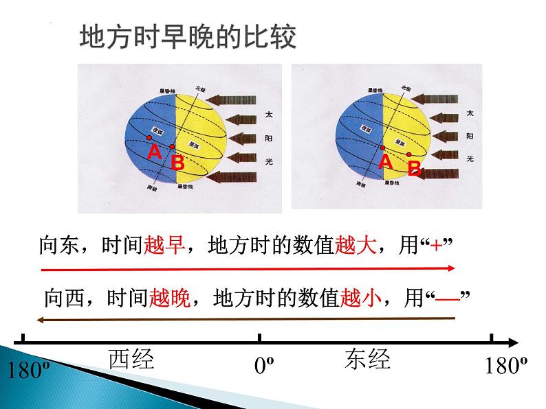 2022届高考地理一轮复习课件 时间的计算(地方时和区时)第5页