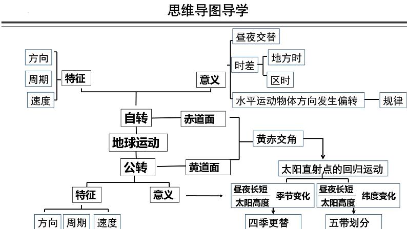 第五讲 地球自转的地理意义——地球自转及地转偏向力课件 2023届高考地理一轮复习02