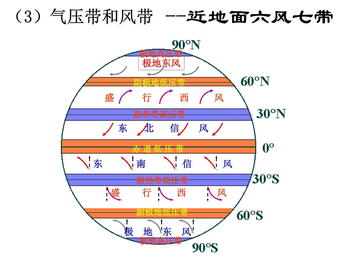 2022届高考地理一轮复习 气候的形成 课件第2页