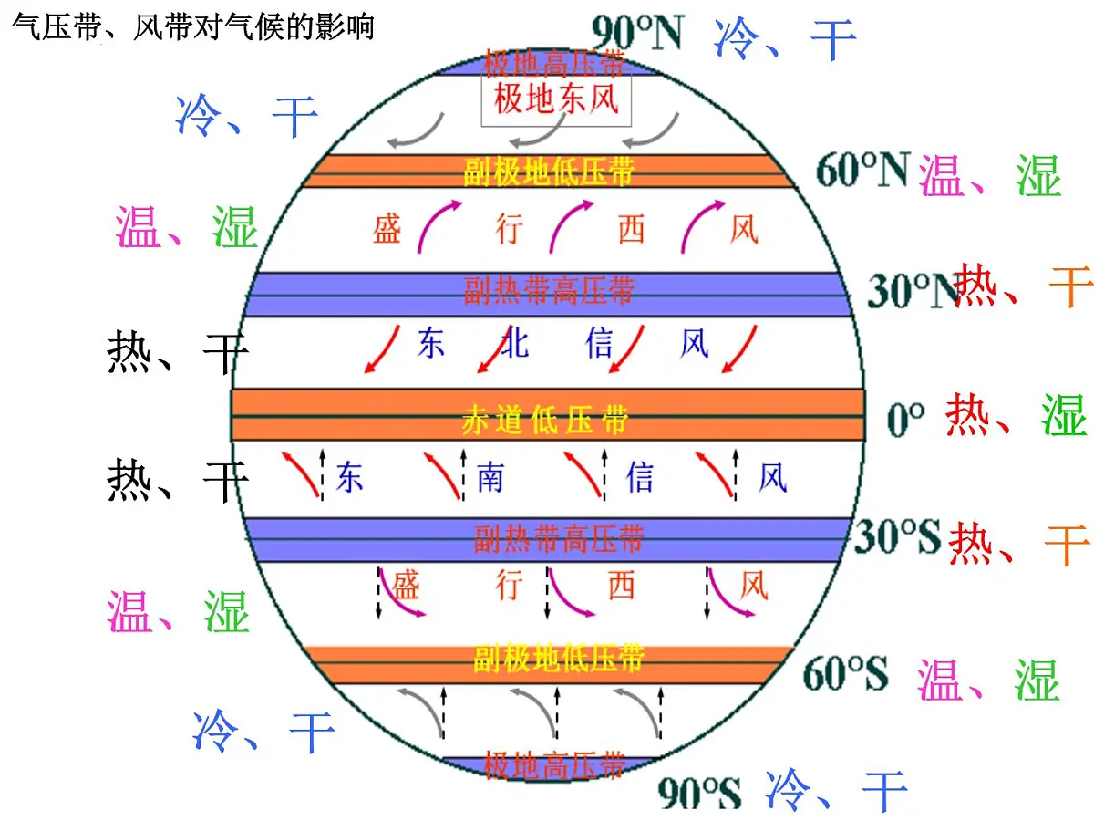 2022届高考地理一轮复习 气候的形成 课件第3页