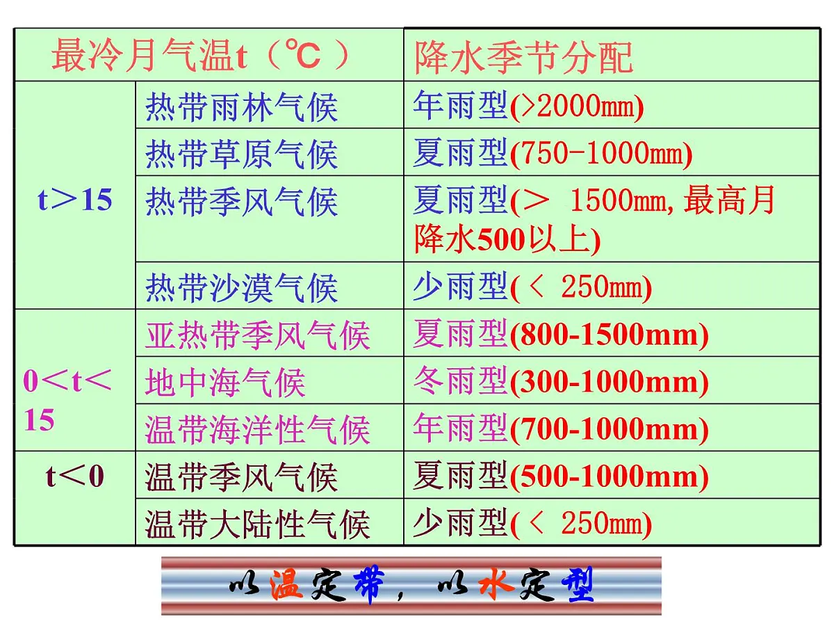 2022届高考地理一轮复习 气候的形成 课件第4页