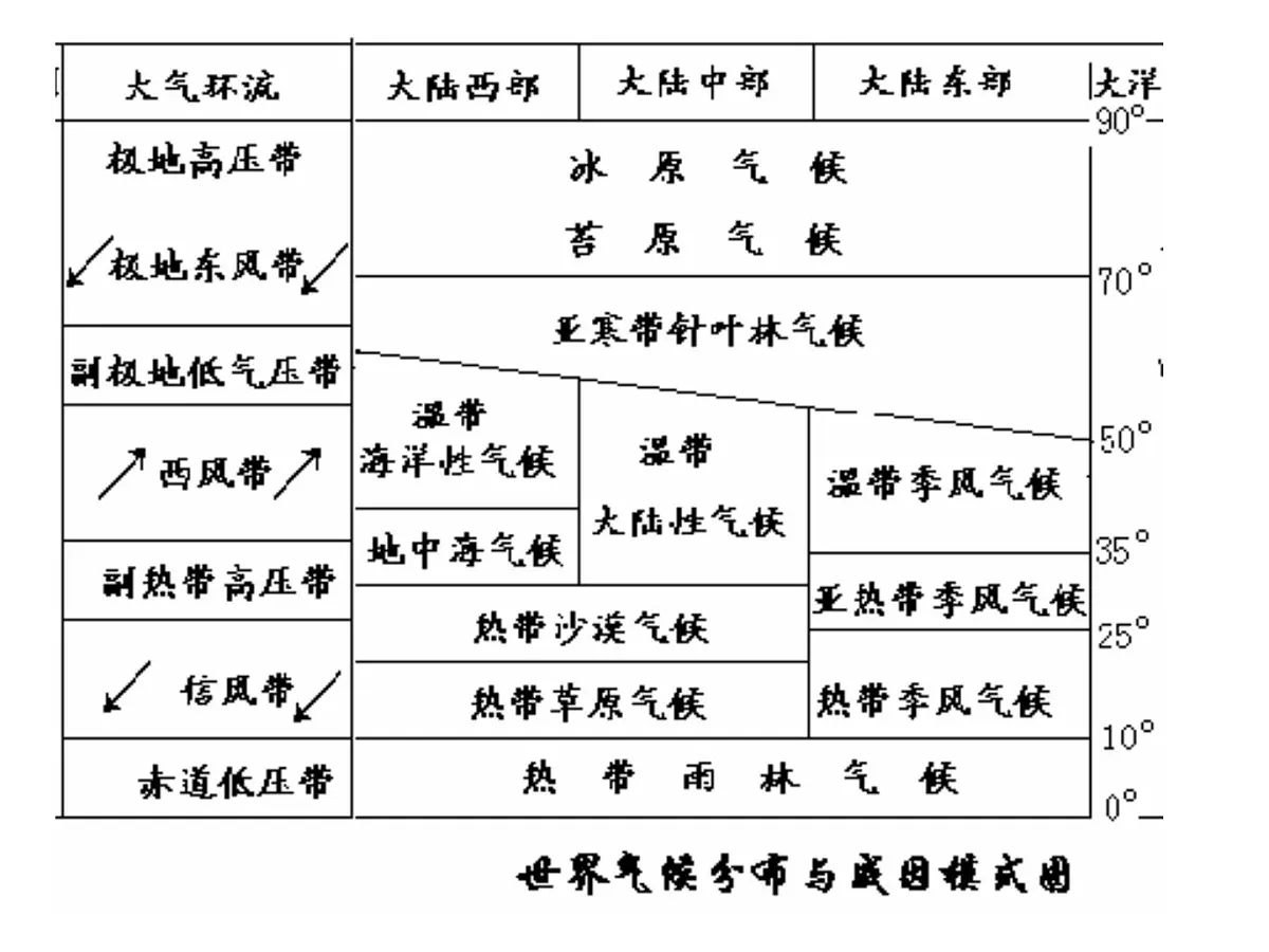2022届高考地理一轮复习 气候的形成 课件第5页