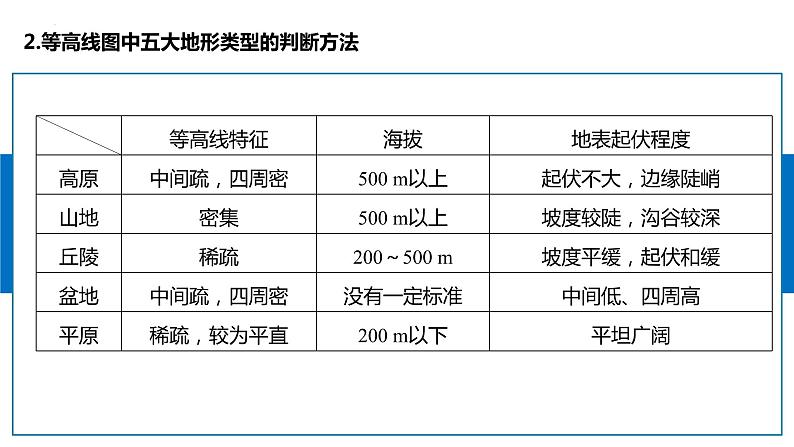 2022届高考地理一轮复习等高线 课件第7页