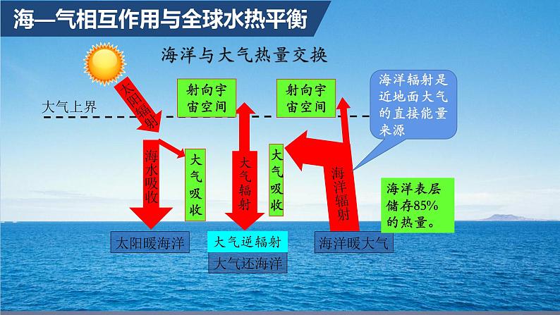 高中地理选择性必修一 4.3海--气相互作用+课件（内含视频）06