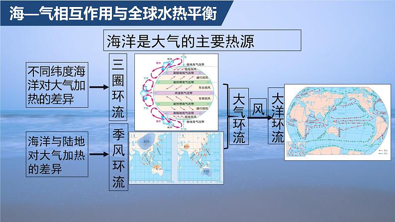 高中地理选择性必修一 4.3海--气相互作用+课件（内含视频）07