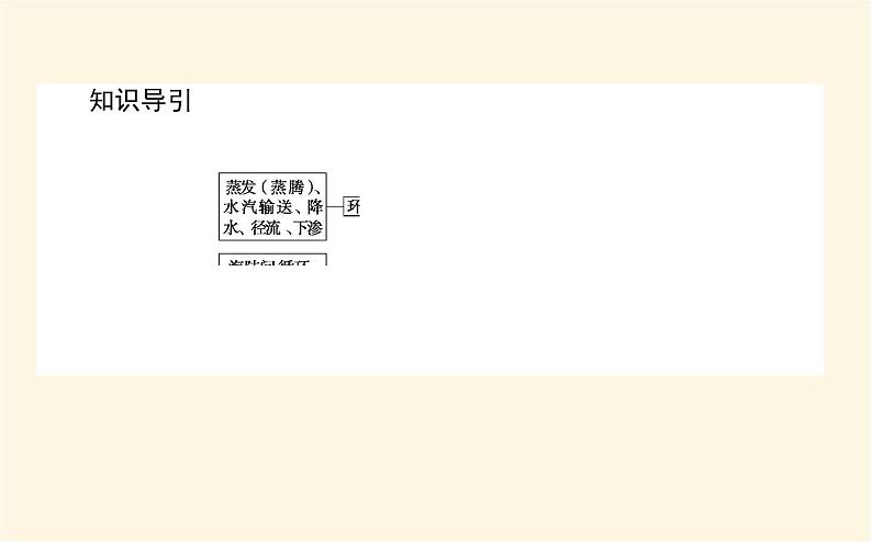 中图版高中地理必修第一册2.4水循环过程及地理意义课件第3页