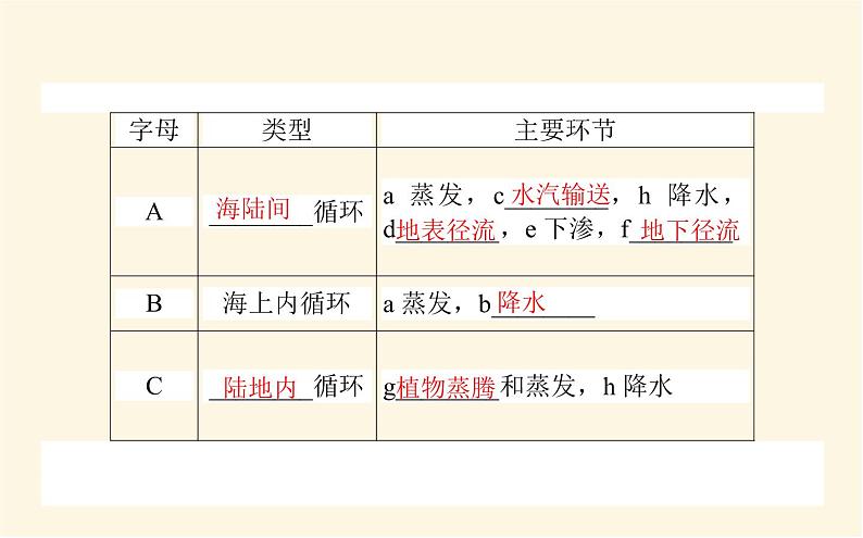 中图版高中地理必修第一册2.4水循环过程及地理意义课件第6页