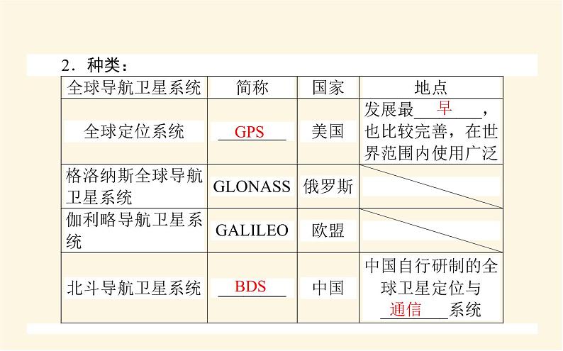 中图版高中地理必修第一册4.2地理信息技术的应用课件第5页