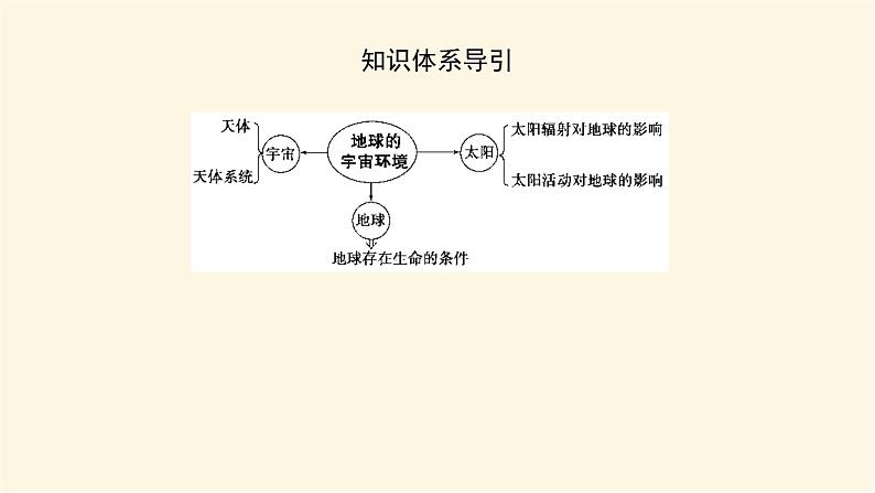 鲁教版高中地理必修第一册1.1地球的宇宙环境课件05