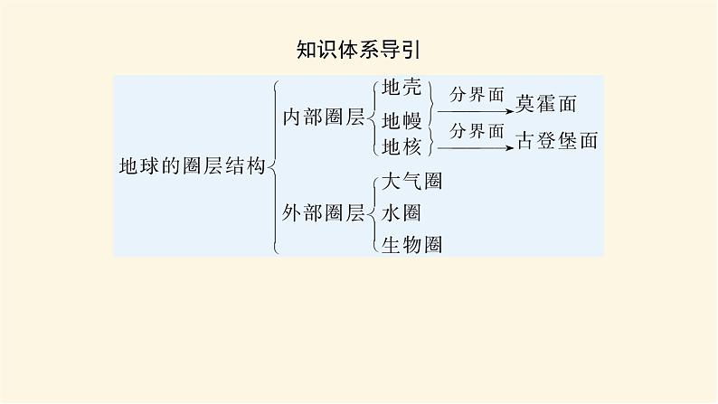 鲁教版高中地理必修第一册1.3地球的圈层结构课件05