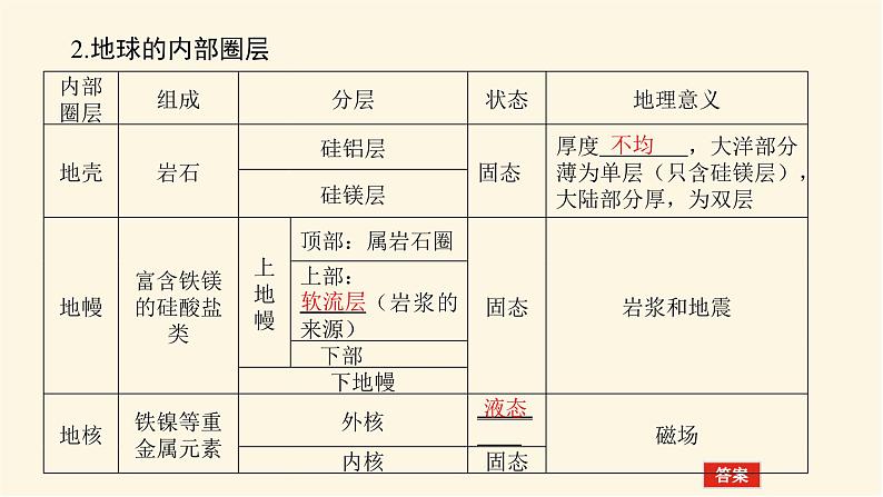 鲁教版高中地理必修第一册1.3地球的圈层结构课件07