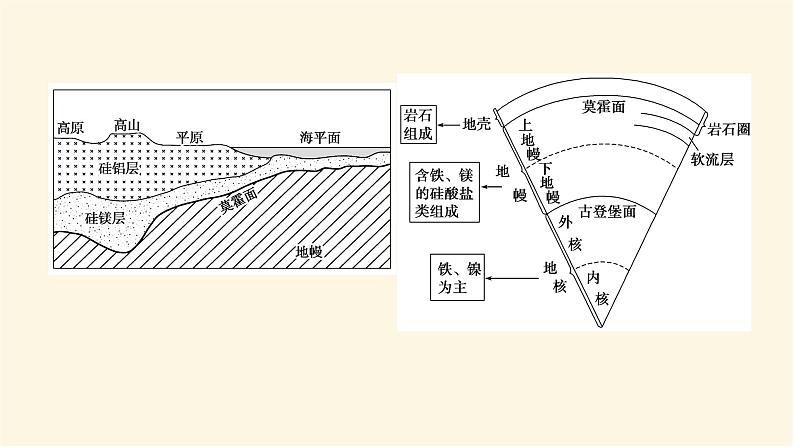 鲁教版高中地理必修第一册1.3地球的圈层结构课件08