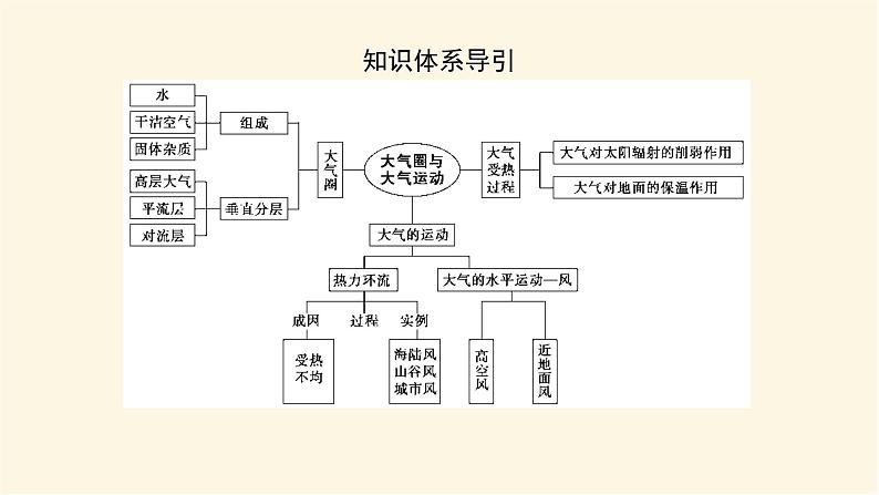 鲁教版高中地理必修第一册2.1大气圈与大气运动课件第5页