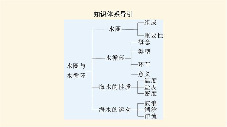 鲁教版高中地理必修第一册2.2水圈与水循环课件第5页