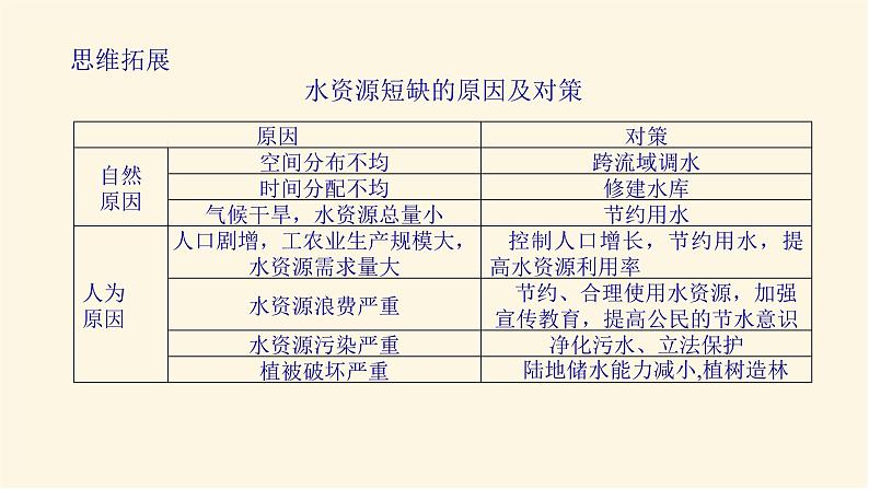 鲁教版高中地理必修第一册2.2水圈与水循环课件第8页