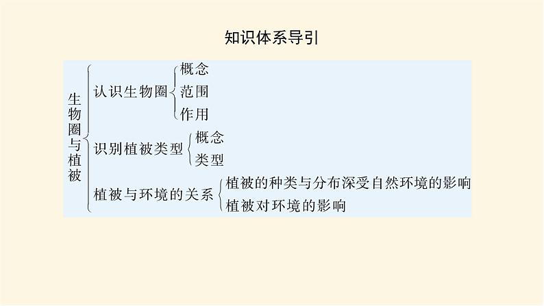 鲁教版高中地理必修第一册2.3生物圈与植被课件05