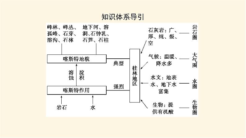 鲁教版高中地理必修第一册3.1走近桂林山水课件第5页