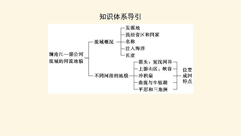 鲁教版高中地理必修第一册3.3探秘澜沧江—湄公河流域的河流地貌课件05