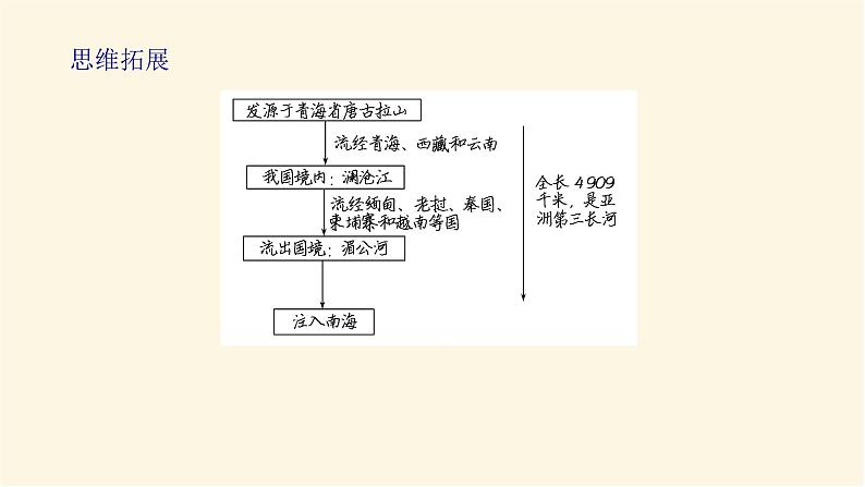 鲁教版高中地理必修第一册3.3探秘澜沧江—湄公河流域的河流地貌课件07