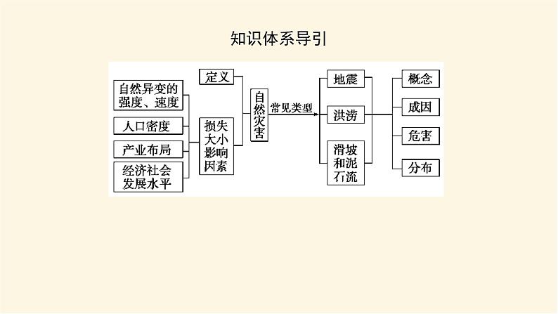 鲁教版高中地理必修第一册4.1自然灾害的成因课件05