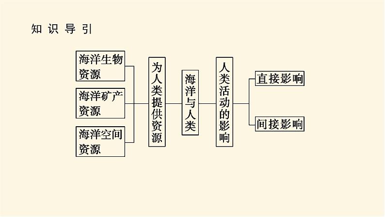 湘教版高中地理必修第一册4.3海洋与人类课件第3页