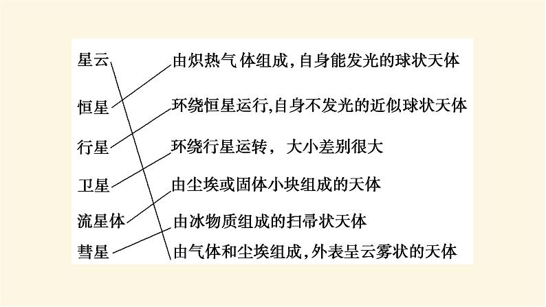 人教版高中地理必修第一册1.1地球的宇宙环境课件06