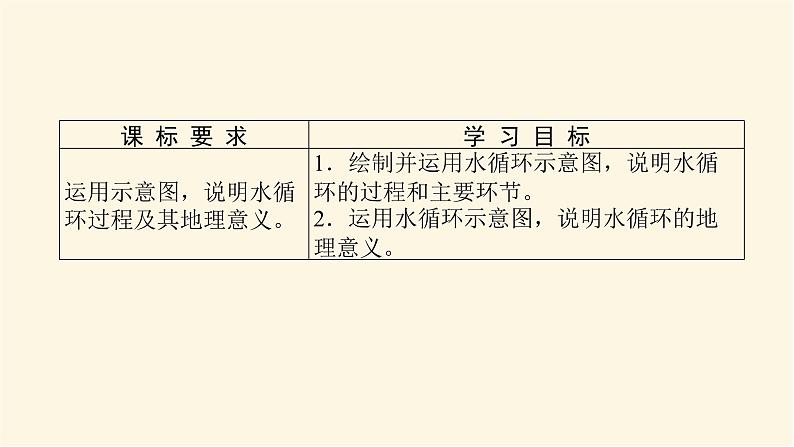 人教版高中地理必修第一册3.1水循环课件第2页