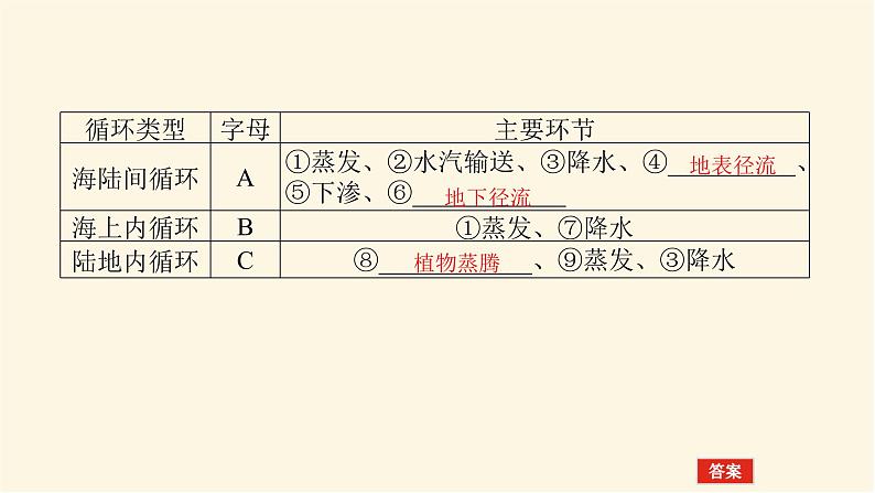 人教版高中地理必修第一册3.1水循环课件第5页