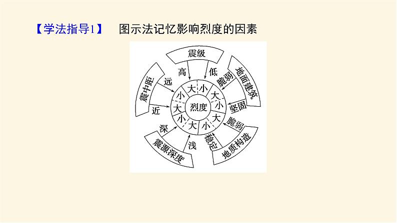 人教版高中地理必修第一册6.2地质灾害课件08