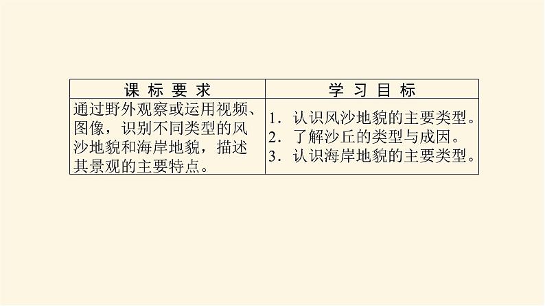 人教版高中地理必修第一册4.1.2风沙地貌和海岸地貌课件02