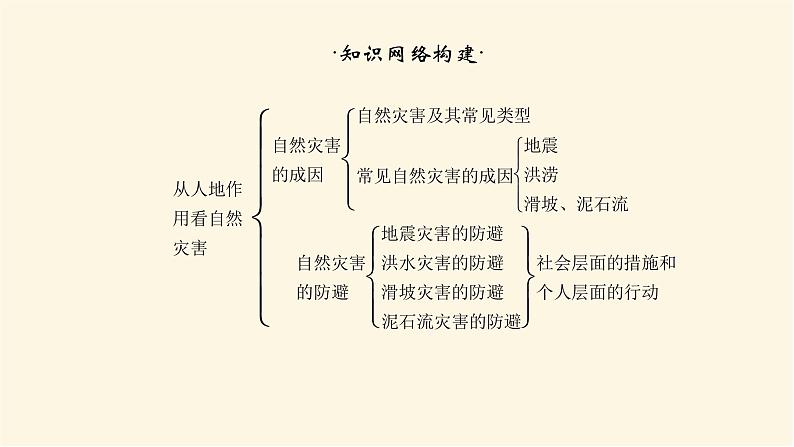 鲁教版高中地理必修第一册第四单元从人地作用看自然灾害单元综合提升四课件02