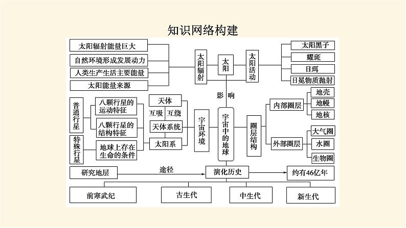 人教版高中地理必修第一册第一章宇宙中的地球章末复习课件06