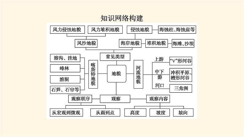 人教版高中地理必修第一册第四章地貌章末复习课件06